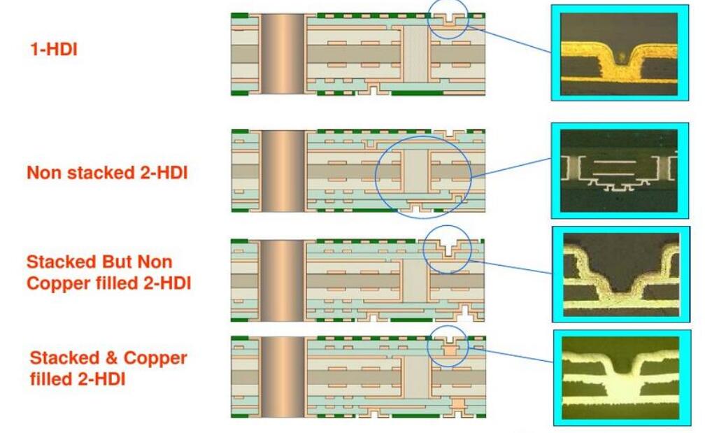 Best HDI PCB And HDI pcb manufacturing | Hdi Pcb manufacturer